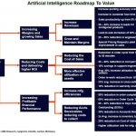 5 tendenze chiave per il futuro dell’IA secondo Gartner