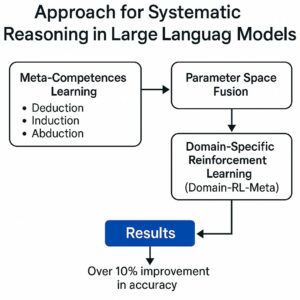 L’intelligenza artificiale oltre il “momento Aha!”: un nuovo approccio sistematico al ragionamento complesso