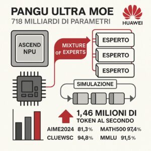 Huawei presenta Pangu Ultra MoE, modello linguistico sparso da 718 miliardi di parametri ottimizzato per i chip Ascend