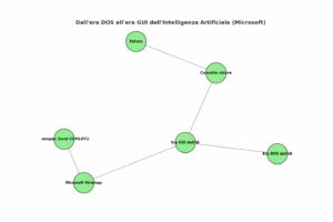 Dall’era DOS a quella GUI dell’Intelligenza Artificiale: l’età dell’amplificazione secondo Microsoft