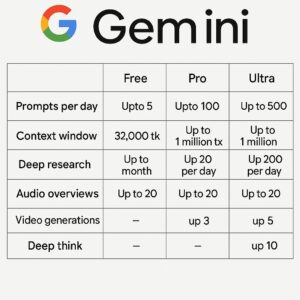 Google rivela i limiti quotidiani per Gemini: ecco cosa può davvero fare un utente gratuito