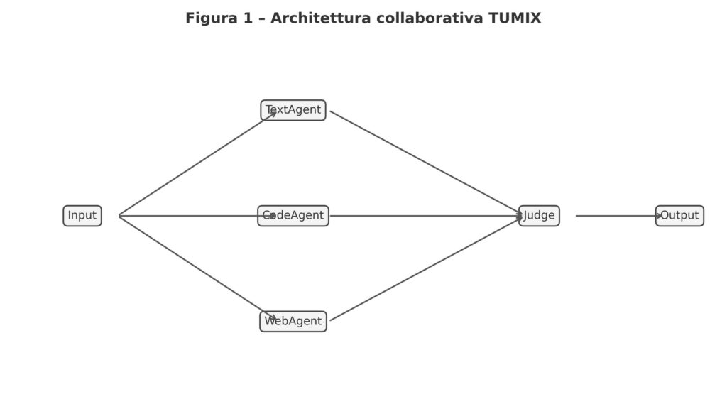 Figura 1 – Architettura collaborativa TUMIX
Nel framework TUMIX, diversi agenti specializzati (testuali, di codifica e di ricerca) lavorano in parallelo sullo stesso problema. Le loro risposte intermedie vengono confrontate e affinate iterativamente, finché un modello “giudice” valuta il consenso e produce la risposta definitiva. Il risultato è un’inferenza più ricca e coerente, senza aumentare i costi di calcolo.