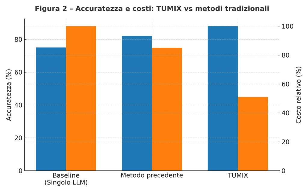 Figura 2 – Accuratezza e costi: TUMIX vs metodi tradizionali
Il confronto mostra come TUMIX ottenga un miglioramento medio dell’accuratezza (fino a +3,5 punti percentuali) riducendo quasi della metà il costo computazionale rispetto ai metodi convenzionali. Il principio non è ripetere più volte lo stesso modello, ma diversificare il ragionamento attraverso agenti cooperanti.