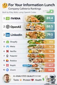 Le migliori mense delle aziende tech USA secondo l’AI: come funziona la classifica basata sui menu