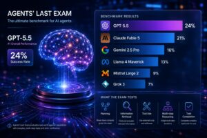 GPT-5.5 supera Claude Fable 5 nel benchmark Agents’ Last Exam dedicato agli agenti AI