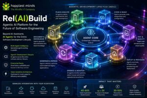Happiest Minds presenta Rel(AI)Build, una piattaforma agentica per automatizzare l’intero ciclo di sviluppo software