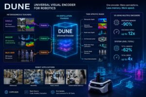 Naver Labs Europe presenta DUNE, un encoder universale per ridurre memoria e calcolo nei robot autonomi