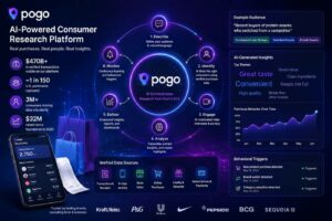 Pogo lancia una piattaforma di ricerca AI basata su acquirenti verificati e supera i 3 milioni di utenti