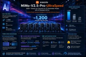 Xiaomi supera i 1.000 token al secondo con MiMo-V2.5-Pro-UltraSpeed su otto GPU standard