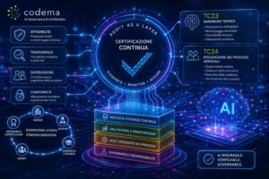 Codema sviluppa un modello di certificazione continua per controllare i sistemi di intelligenza artificiale durante l’intero ciclo di vita