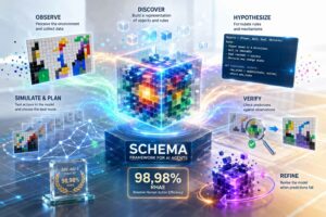 Schema porta ARC-AGI-3 al 98,98% modificando il framework di esecuzione degli agenti