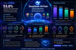 DeepSeek-V4 Flash cambia prestazioni in base all’agent harness: fino a 10 punti di differenza nel completamento dei task