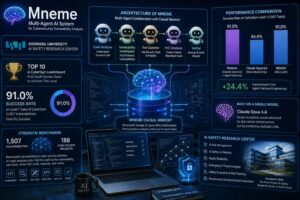 Soongsil University sviluppa Mneme, un sistema multi-agente per la sicurezza informatica con il 91% di successo su CyberGym