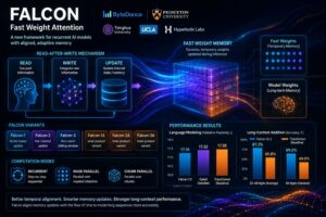 Falcon migliora la memoria temporanea dei modelli AI cambiando l’ordine di aggiornamento delle informazioni